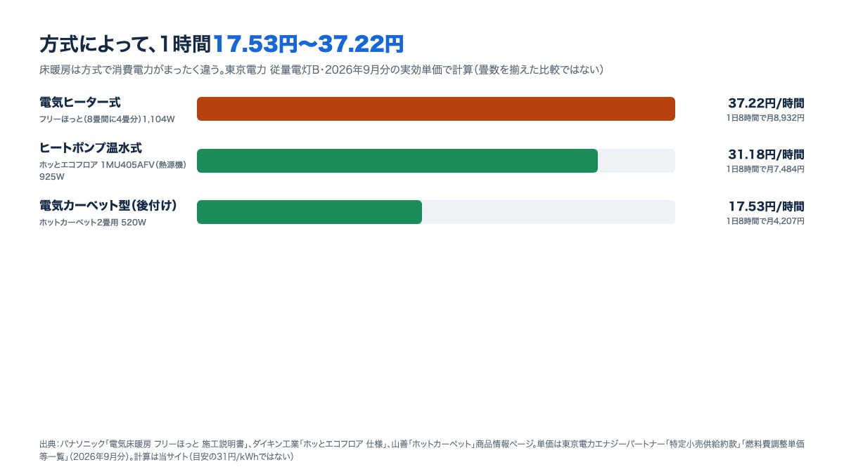 電気ヒーター式・ヒートポンプ温水式・電気カーペット型の1時間あたりの電気代を比べた横棒グラフ。約17.53円から約37.22円までの幅がある